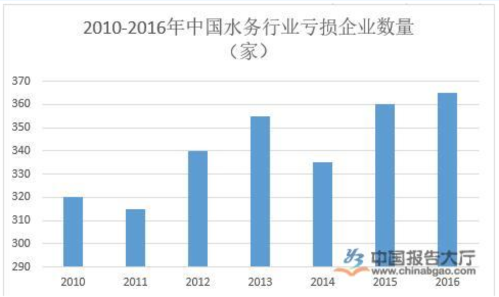 智慧水務概況及現狀分析