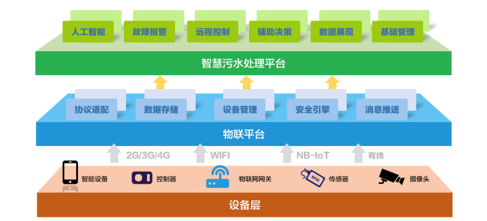 水處理行業現狀 為什么說智慧水利是水處理發展的未來趨勢？(圖1)